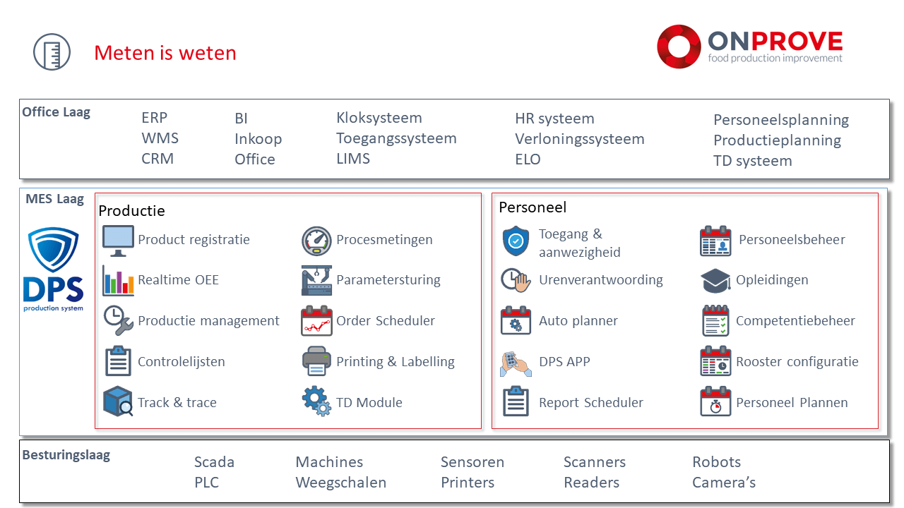 DPS Architectuur MES MOMS