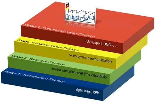 Industrie 4.0 4 Stages MPDV