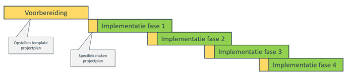 Opstellen projectplan uitvoering