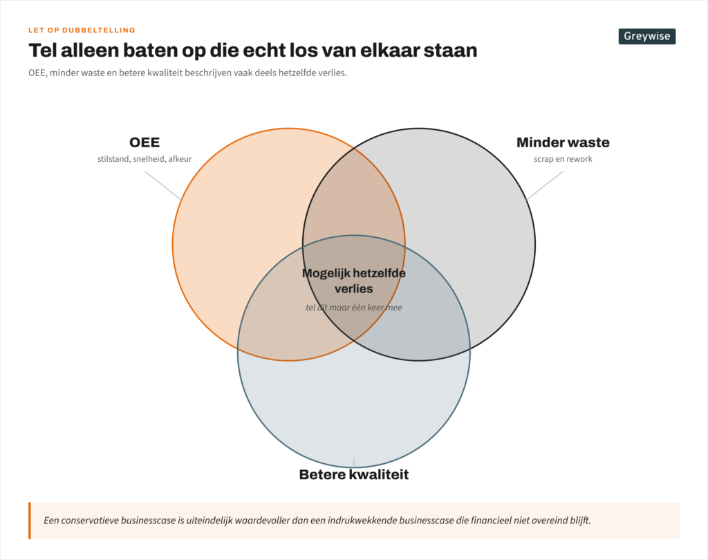 Voorkom dubbeltelling in de businesscase: OEE, waste en kwaliteit overlappen vaak