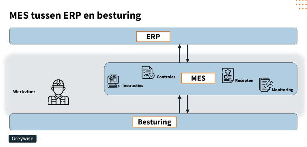MES Besturing ERP