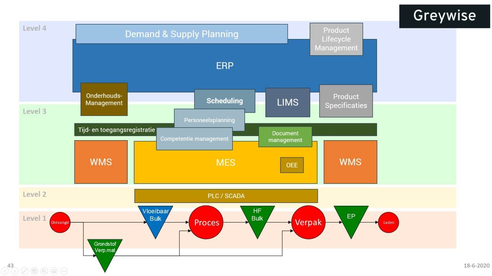Applicatielandschap ERP WMS MES 16x9
