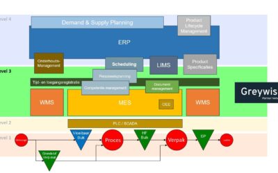De focus van het Greywise
